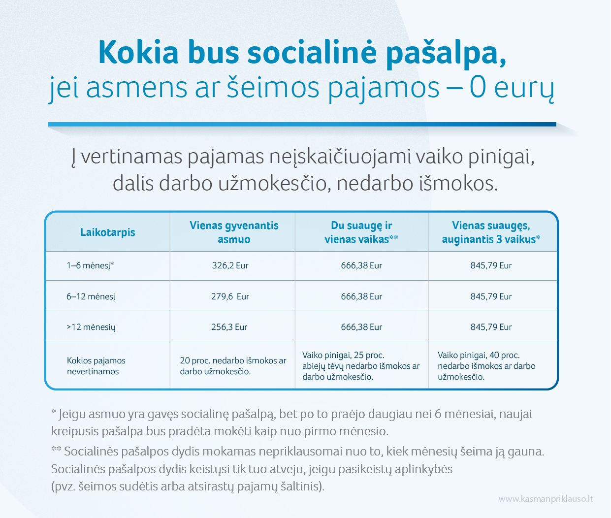 2025 12 15_Kokia bus socialine pasalpa jei seimos pajamos 0 euru-01.jpg