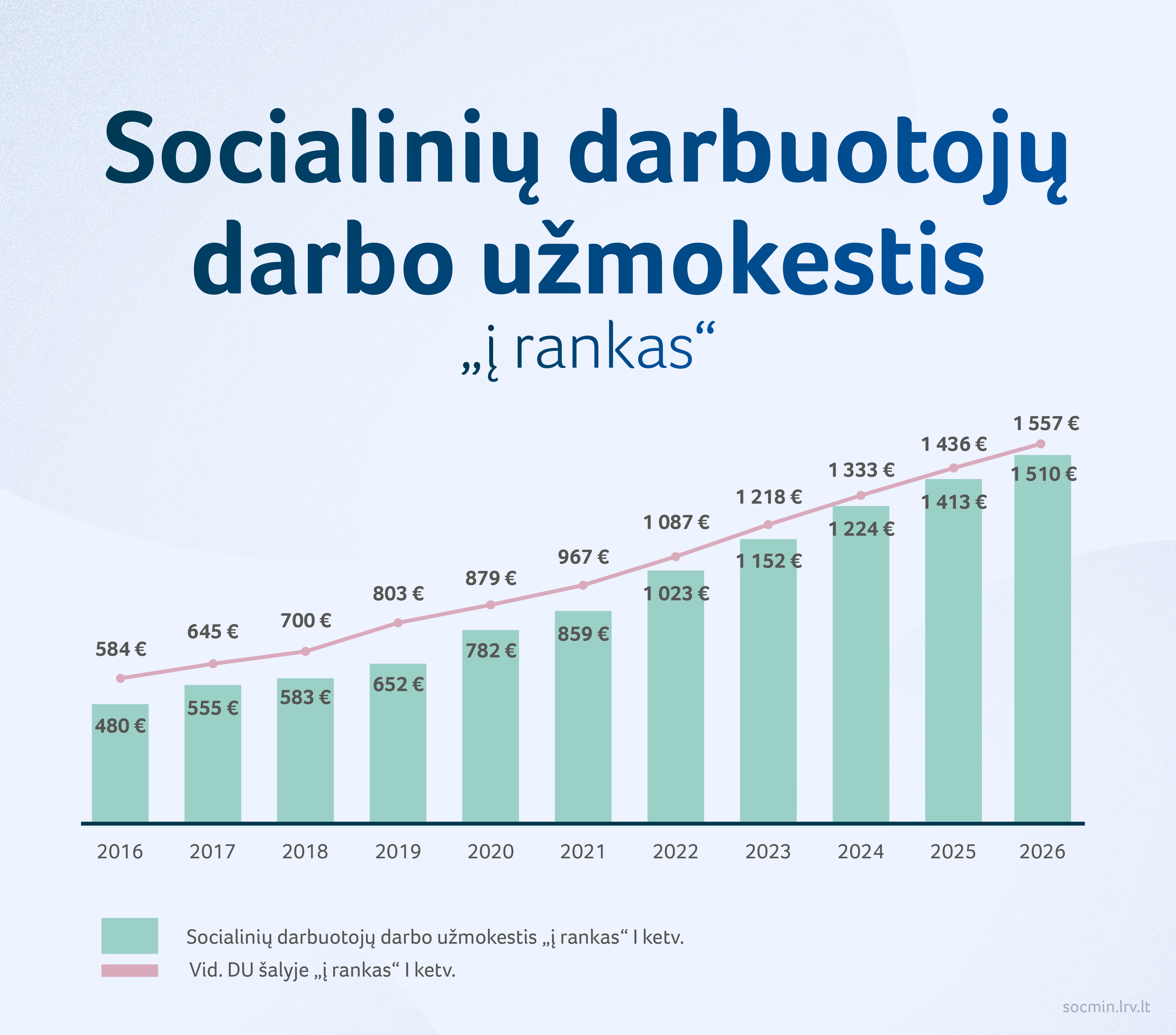 2026 09 07_SADM_Socialiniu darbuotoju darbo uzmokestis_Artboard 1 copy 11.jpg