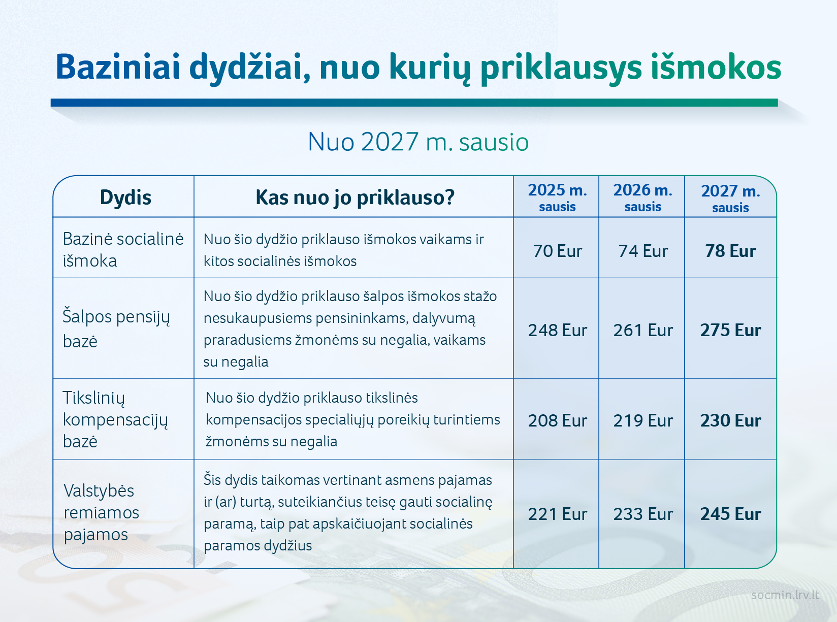 2026 10 15_SADM_Baziniai dydziai nuo kuriu priklausys ismokos 2027.jpg