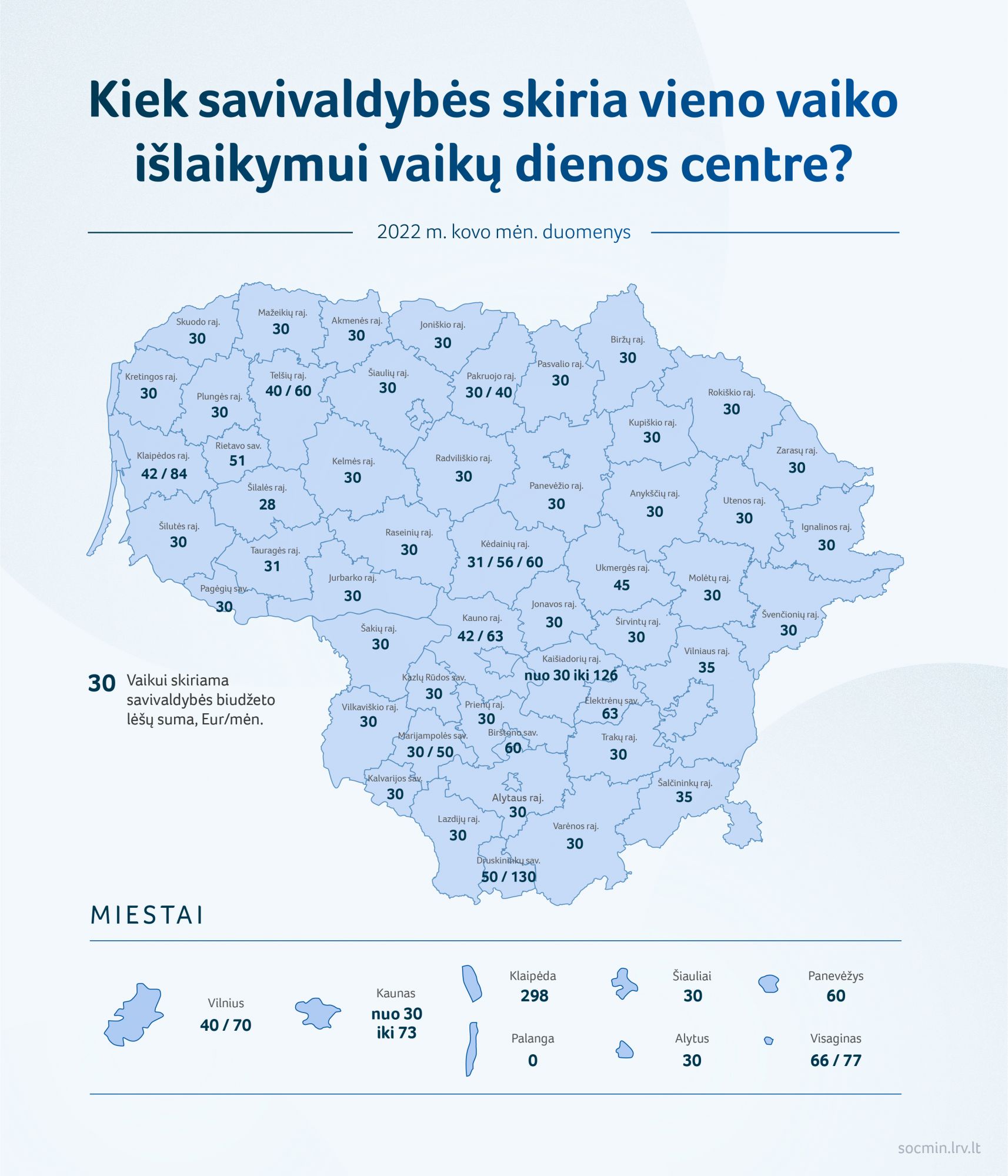 Kiek savivaldybės skiria vieno vaiko išlaikymui vaikų dienos centre?